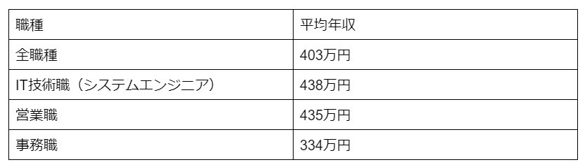 平均年収も高い