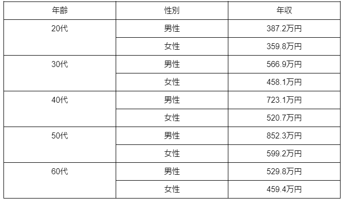 大卒の年収と高卒の年収の違い