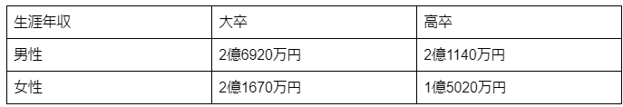 大卒と高卒では生涯年収が約6,000万円違う