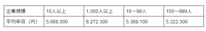 平均年収は568万円と高い