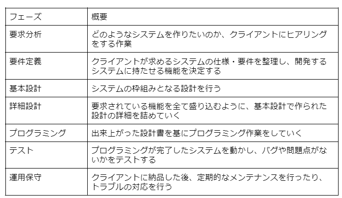 システム開発の設計や要件定義を担う仕事