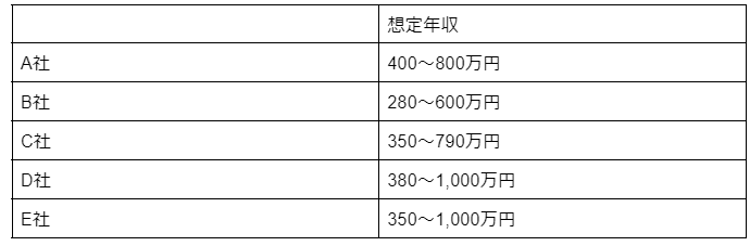 実力によって年収に大きく差が出る