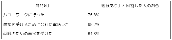 理由1:一時的にニートになっている割合も多い