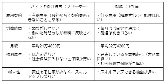 掛け持ちよりも就職の方が良い理由