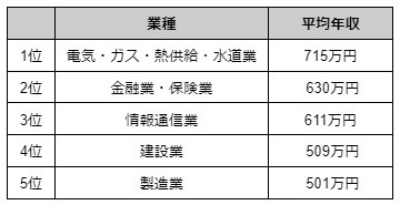 生活に不可欠な仕事