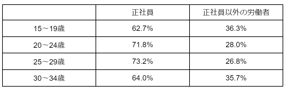 年齢別の雇用形態に関する割合