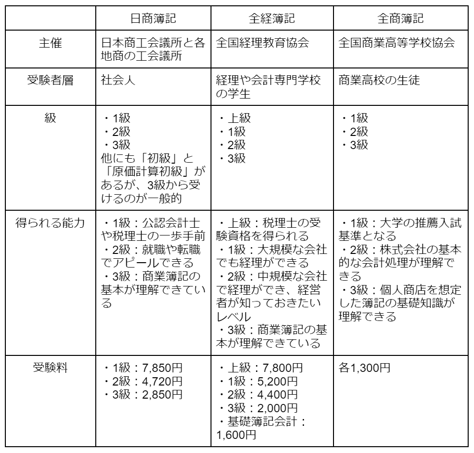 簿記検定の種類