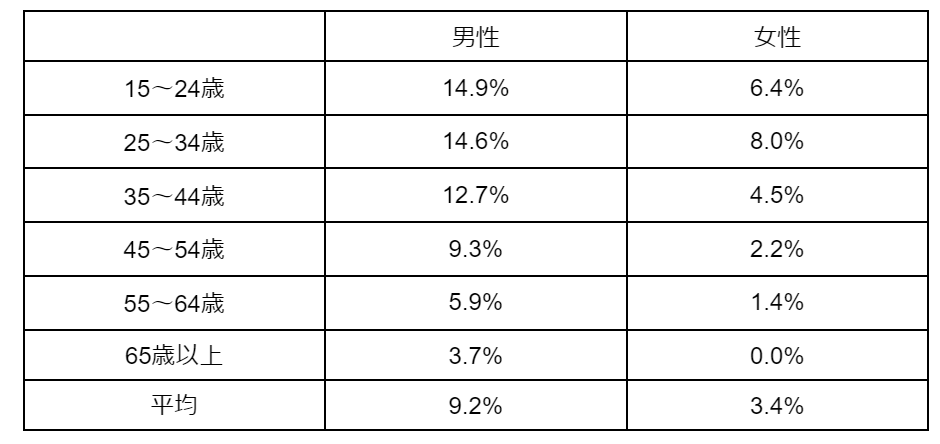 年齢別の正規雇用転換率