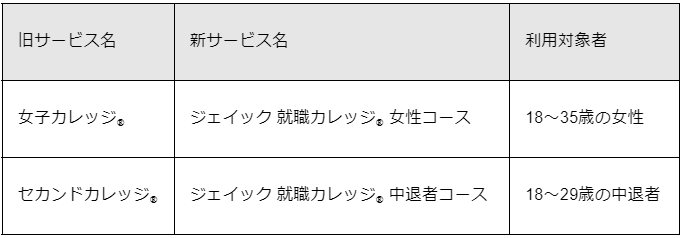 セカンドカレッジ®/女子カレッジ®からジェイック 就職カレッジ® 中退者コース/女性コースへ、名称変更のお知らせ