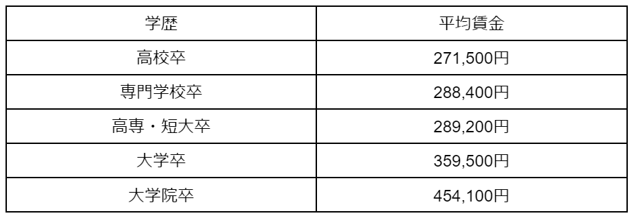 学歴別の平均賃金(月額)