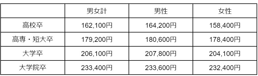 学歴別の初任給