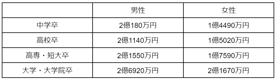 学歴別の生涯年収