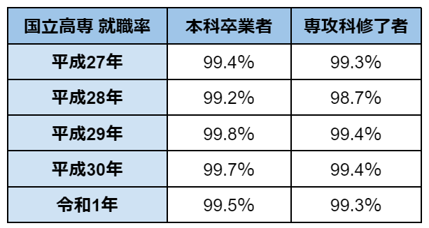 国立高専 就職率