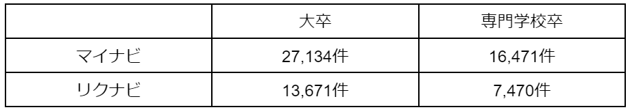 大手求人サイトの「マイナビ」「リクナビ」に登録されている求人数