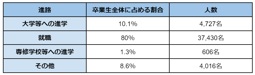 卒業者の進路・就職状況(令和3年3月卒業者)
