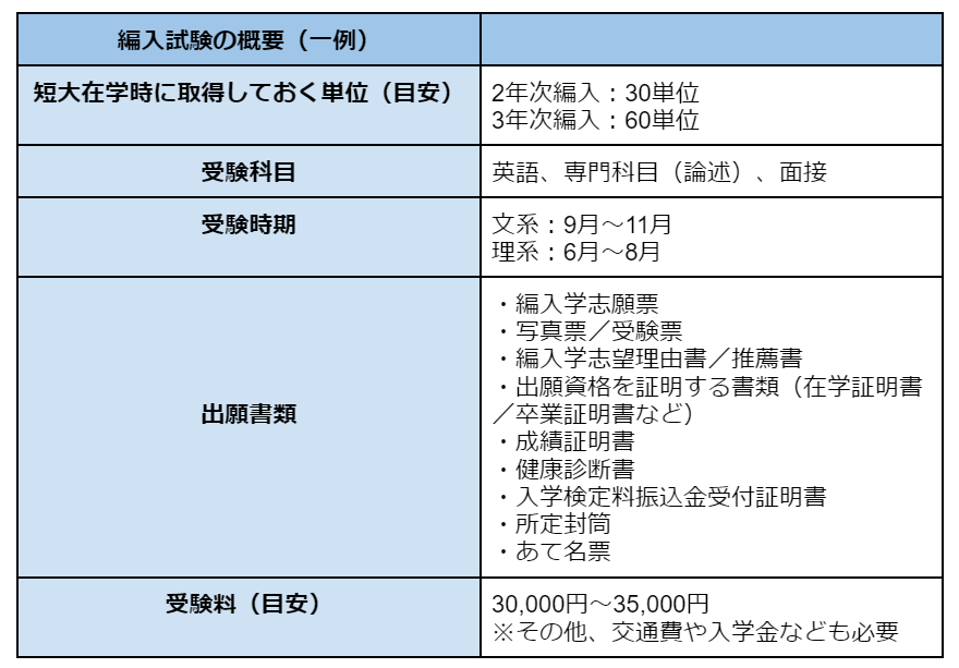 編入試験の概要