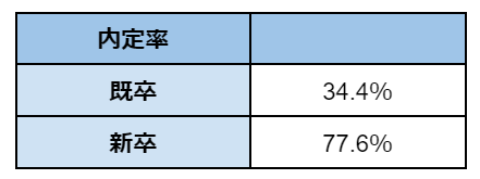 既卒と新卒の内定率 比較表