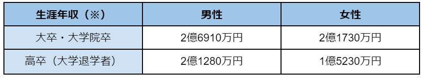生涯年収の比較表