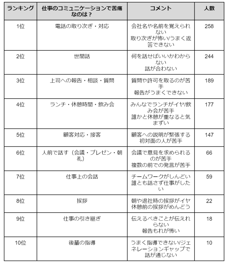 アンケート結果「仕事のコミュニケーションで苦痛なのは?」