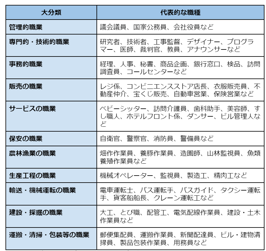 職業分類表