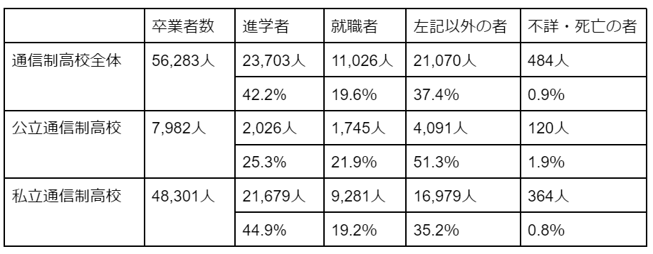 通信制高校卒業者の進路
