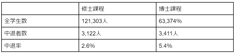 博士課程の中退率