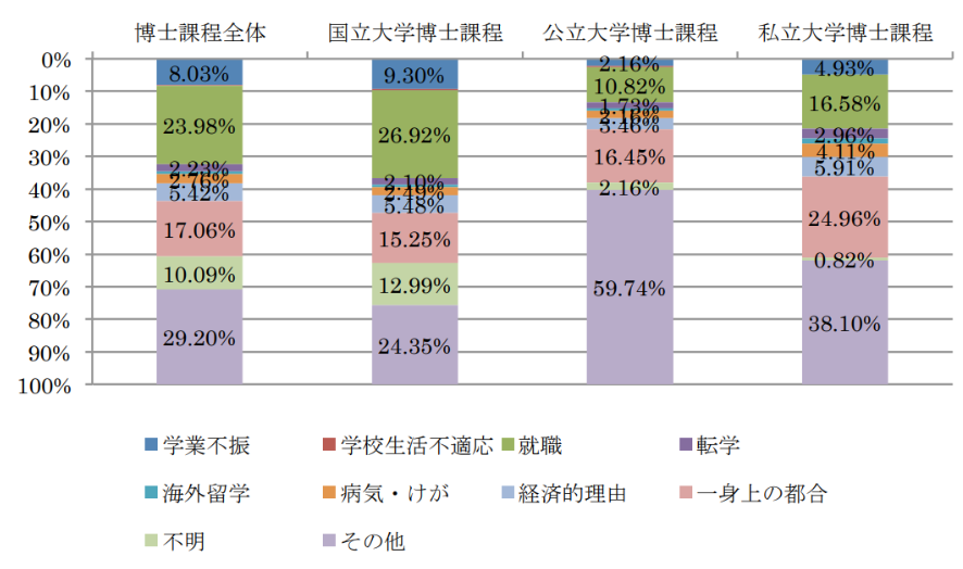 博士課程の主な中退理由