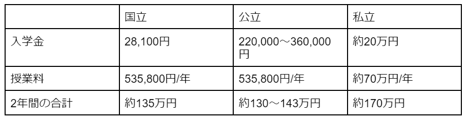 大学院の学費