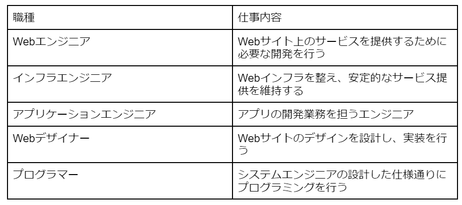 IT・Web業界の職種一覧