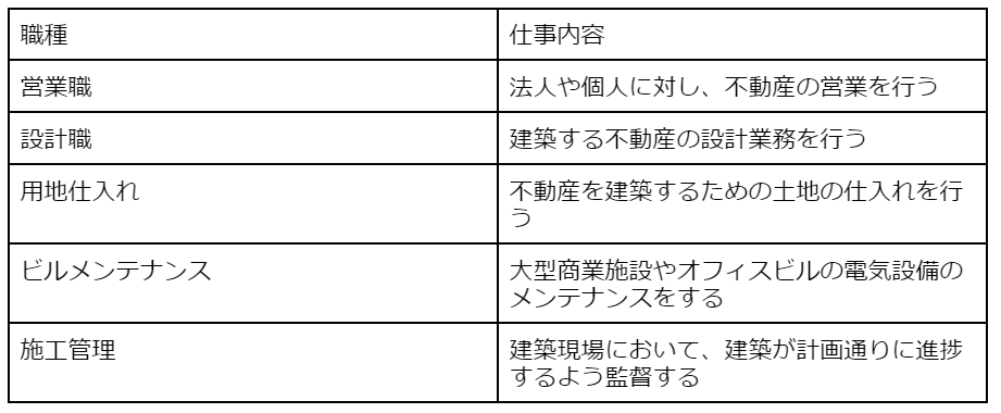 建設・不動産業界の職種一覧