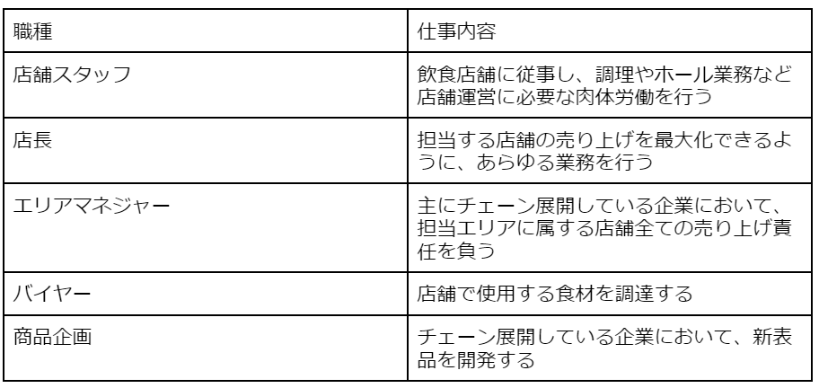 飲食業界の職種一覧
