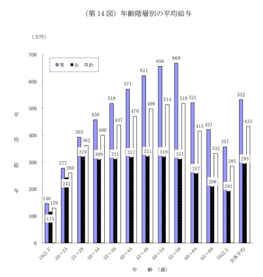 年齢階層別の平均給与