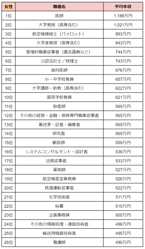 年収が高い職業ランキング!男女別TOP30&楽に稼げる仕事も