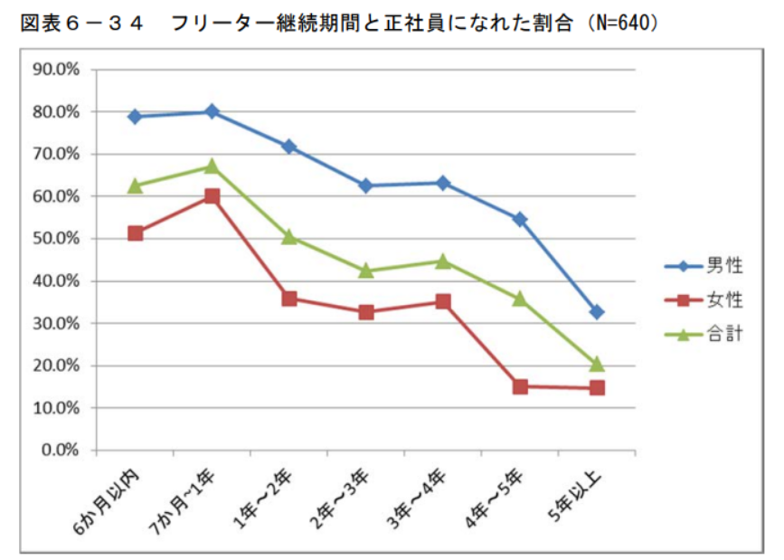 フリーター継続期間と正社員になれた割合