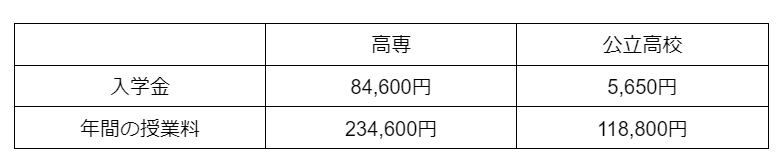経済的にきつくなる