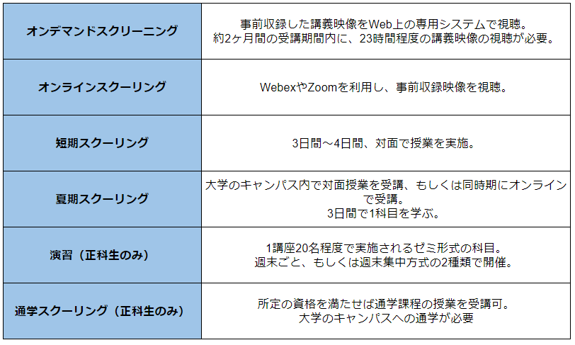 中央大学法学部 通信教育課程
