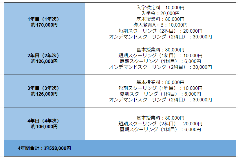 1年次入学 4年間で卒業する場合