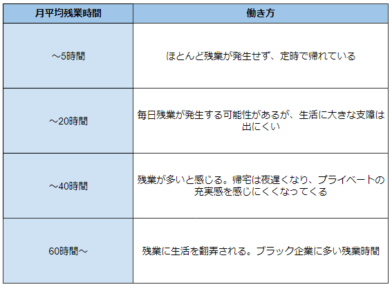 月平均残業時間の目安