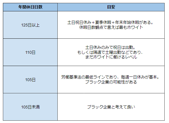 年間休日日数の目安
