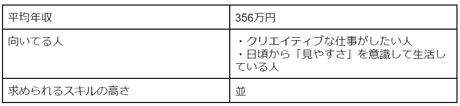 Webデザイナーの年収・向いてる人・求められるスキルの高さ