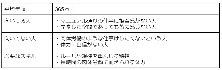 工場スタッフ[人と接しない仕事4/10]
