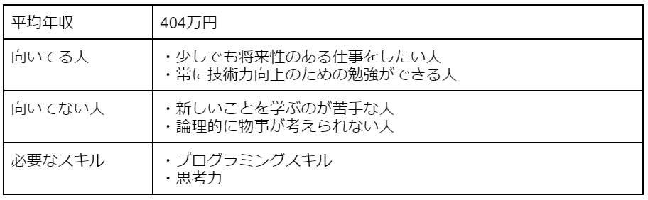 プログラマー[人と接しない仕事5/10]
