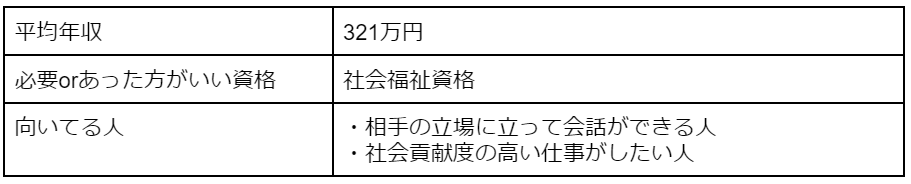 社会福祉士の平均年収、必要orあった方がいい資格、向いてる人
