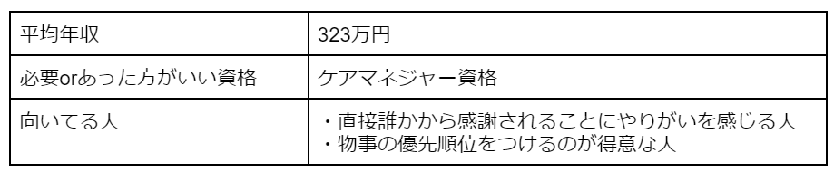 ケアマネジャーの平均年収、必要orあった方がいい資格、向いてる人