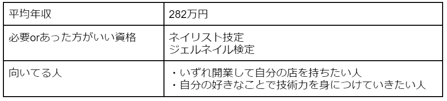 ネイリストの平均年収、必要orあった方がいい資格、向いてる人