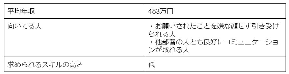 総務の年収・向いてる人・求められるスキルの高さ