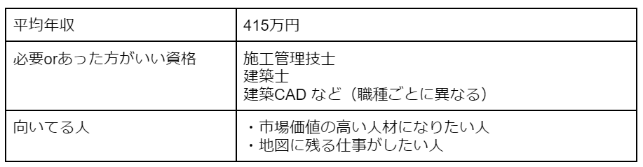 建築系技術者の平均年収、必要orあった方がいい資格、向いてる人