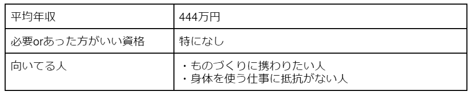 ものづくりエンジニアの平均年収、必要orあった方がいい資格、向いてる人