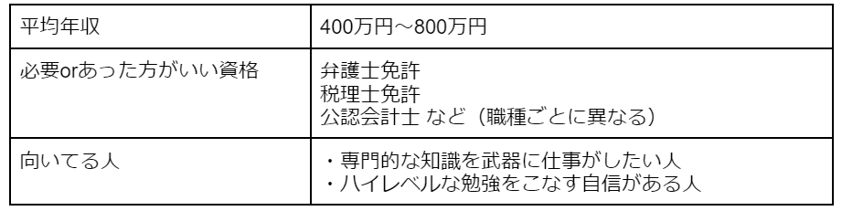 士業の平均年収、必要orあった方がいい資格、向いてる人