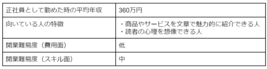 アフィリエイター・ブログ運営の平均年収・向いている人の特徴・開業難易度(費用面・スキル面)